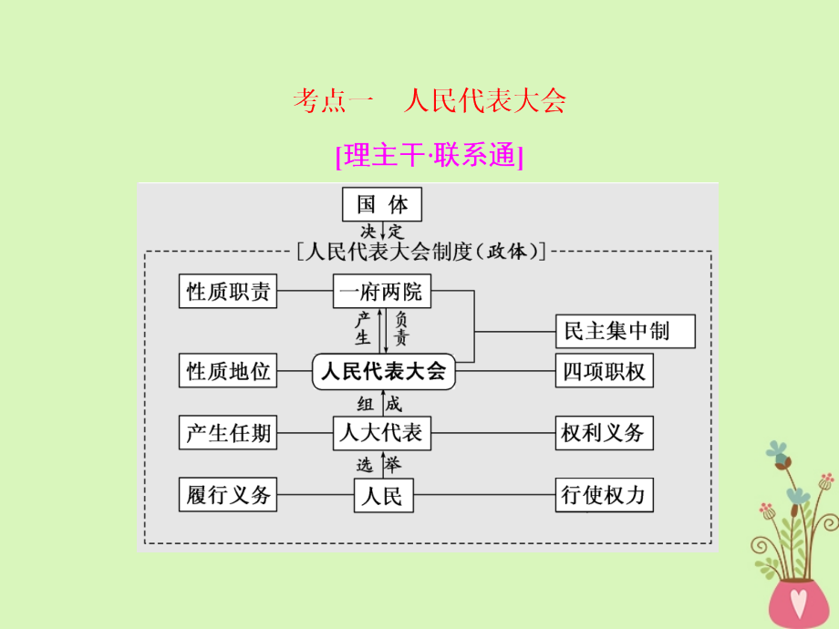 高考政治二轮复习（A版）政治7大主体分点突破（二）第1课时练中回扣夯基保分课件_第2页