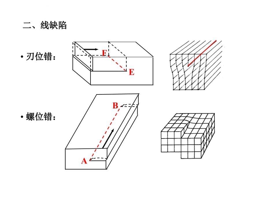 晶体中的缺陷和扩散课件_第5页