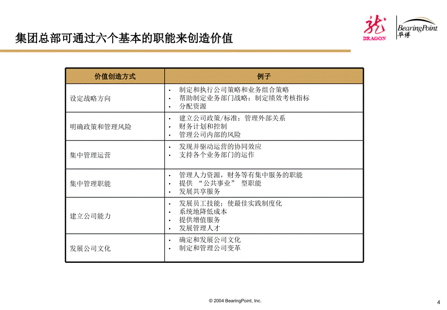 {项目管理项目报告}某市某集团管控模式项目中期报告_第4页