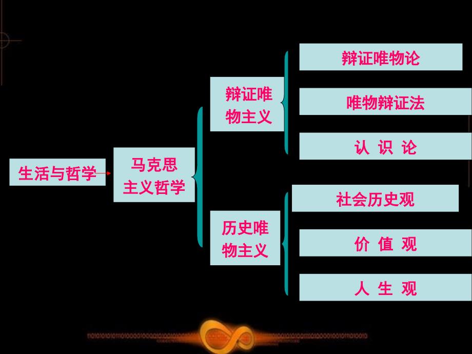 高中政治必修4的框架构建及解题技巧复习课程_第3页