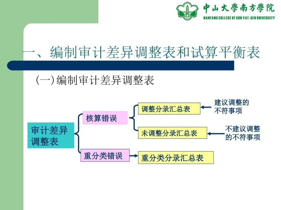 {项目管理项目报告}第十二章审计项目终结与审计报告_第5页