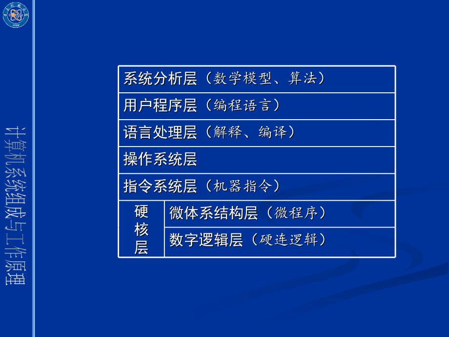 第二章计算机系统组成与工作原理培训教材_第3页