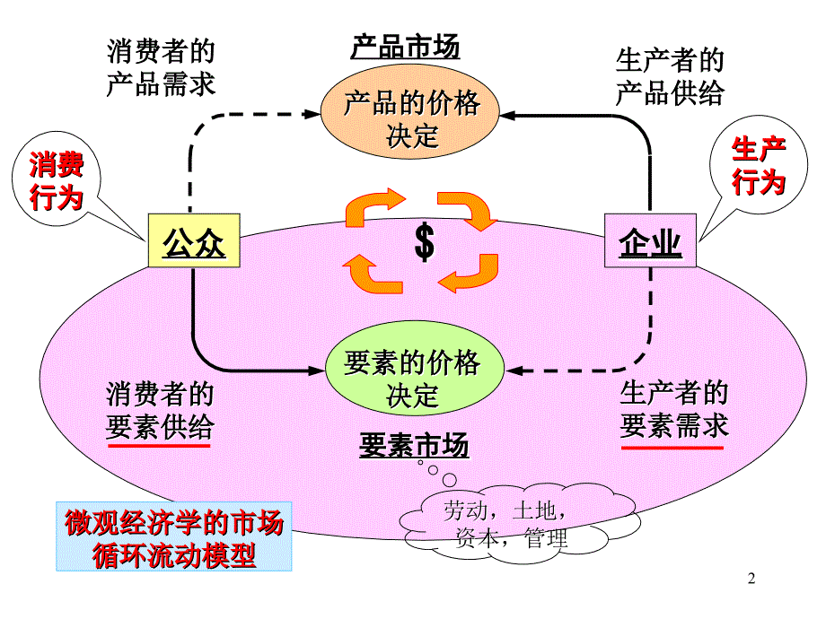 第五章收入分配理论讲义教材_第2页