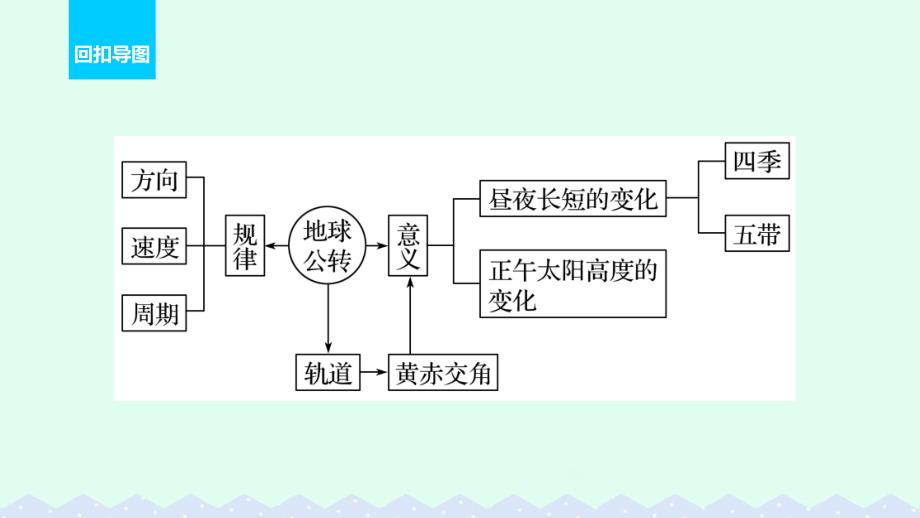 高考地理二轮复习第二部分回扣4地球的公转与黄赤交角的影响课件_第2页