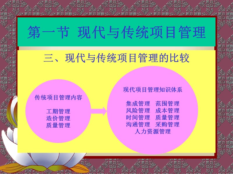 {项目管理项目报告}项目管理学PPT250页_第5页