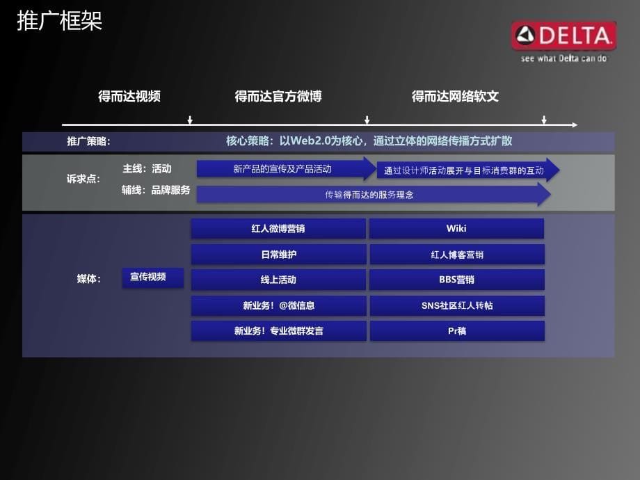 {营销策划方案}得而达网络传播策划案111205_第5页