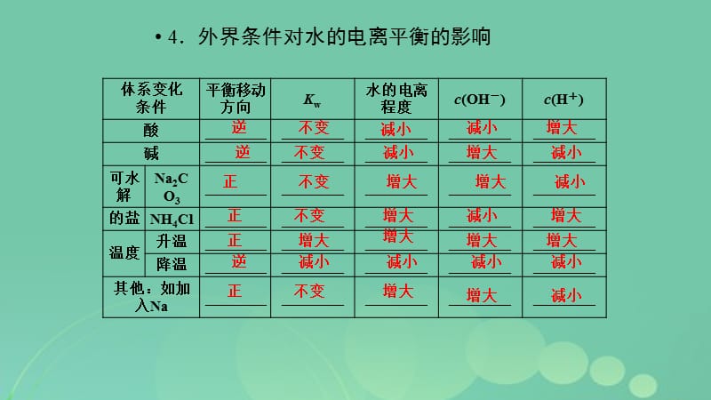 高考化学专题精讲8.2水的电离和溶液的酸碱性课件_第4页