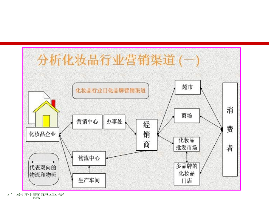 {战略管理}渠道策略培训教材_第3页