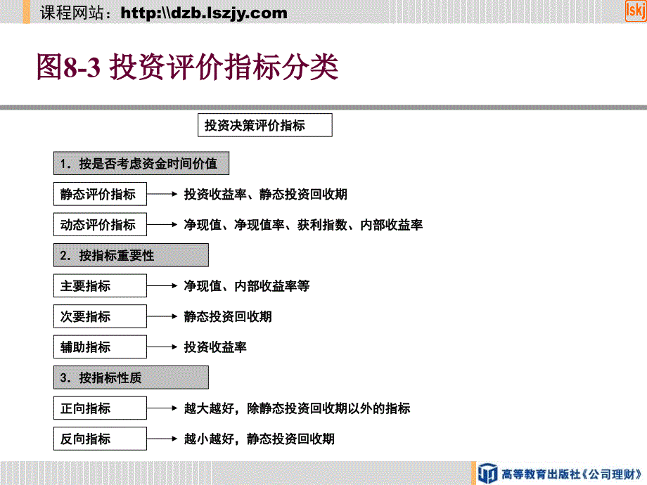 {项目管理项目报告}第二节项目投资决策评价指标及其计算_第4页