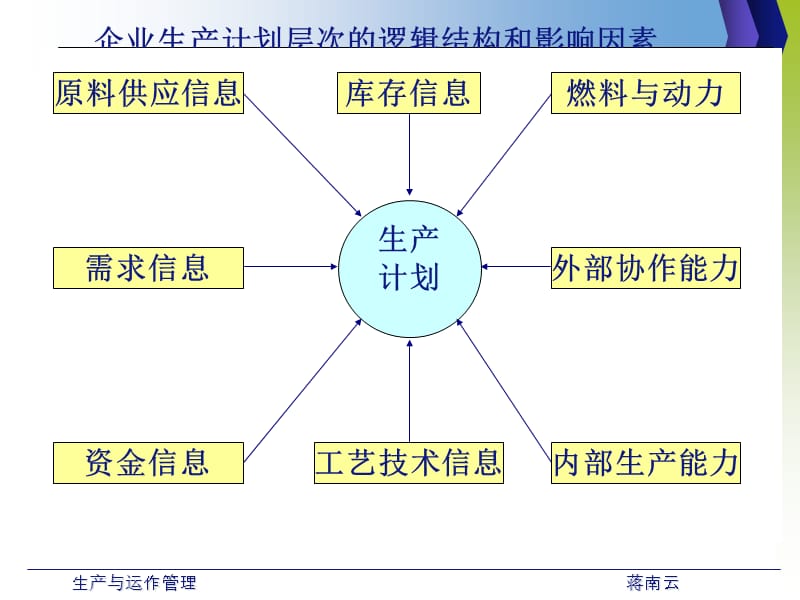 第8章综合生产计划电子教案_第5页