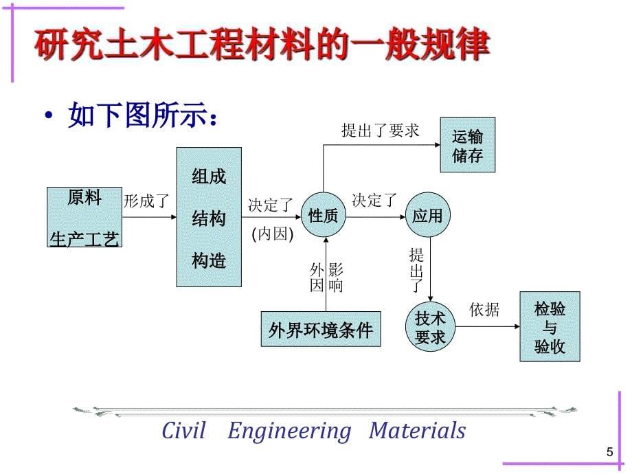 第一章 土木工程材料的基本性质 课件_第5页