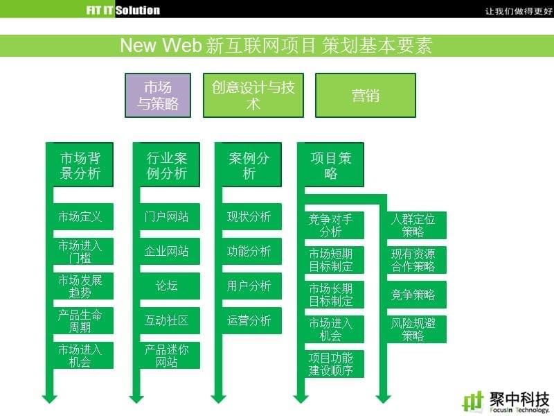 {营销策划方案}NewWeb新互联网项目策划_第5页