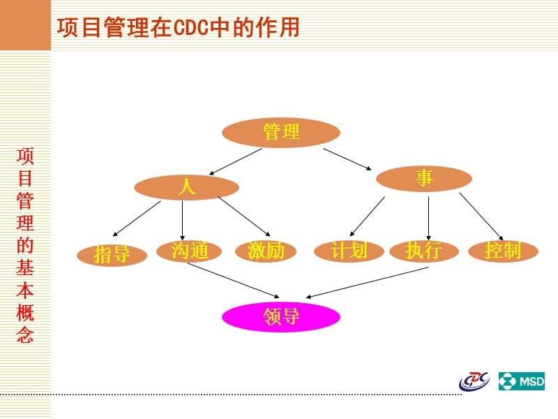 {项目管理项目报告}项目管理在CDC日常工作中的应用讲义_第4页