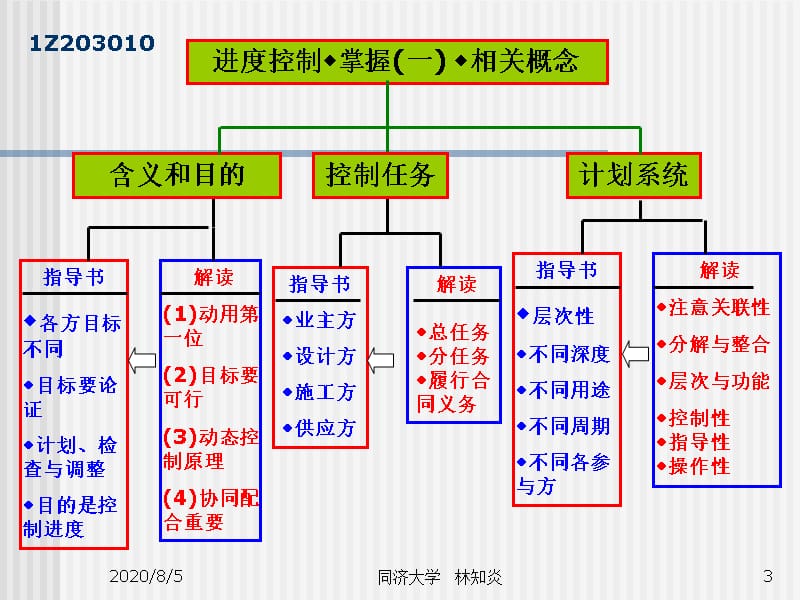 {项目管理项目报告}注册建造师考前培训讲座建设工程项目管理1_第3页