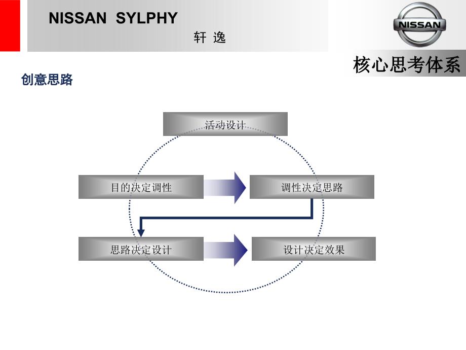 {营销策划}东风日产轩逸新车上市发布会策划PPT48页_第4页