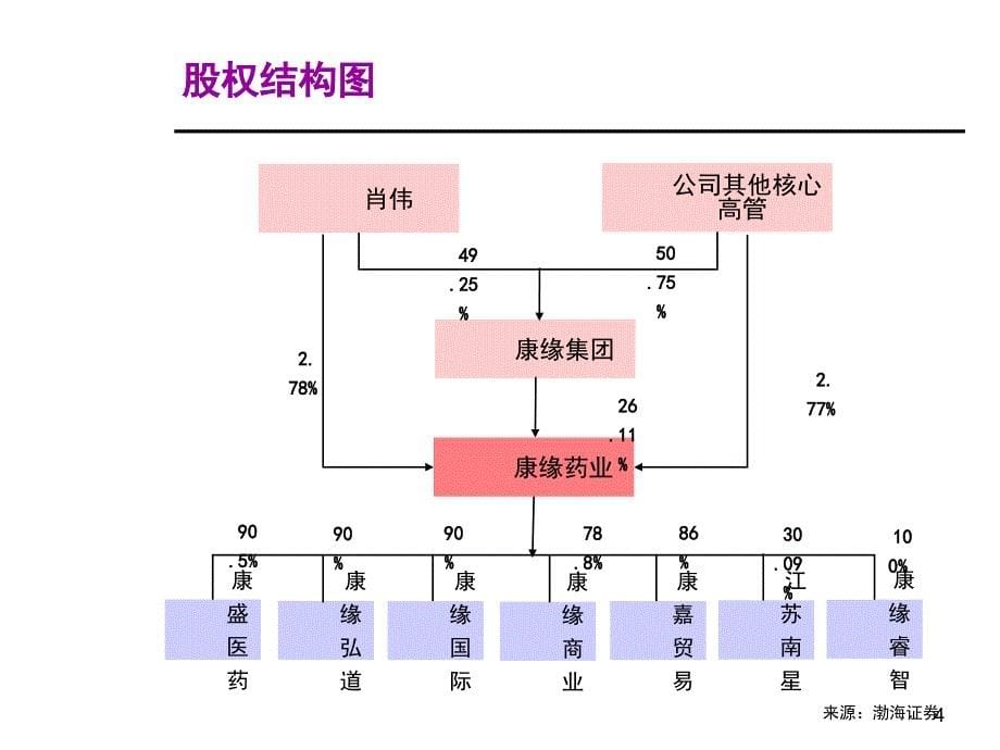 行业标杆企业康缘药业分析教学材料_第5页