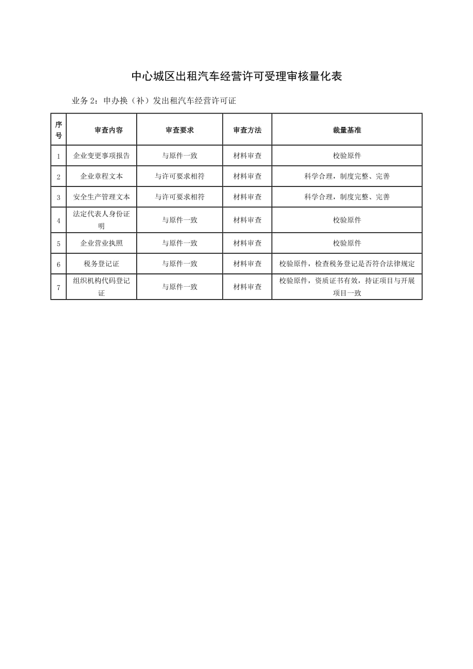 中心城区出租汽车经营许可受理审核量化表_第1页