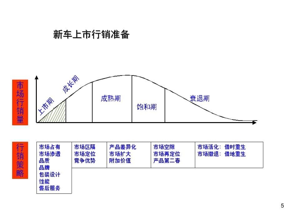 {营销策划}新车上市策划及公关活动推广_第5页