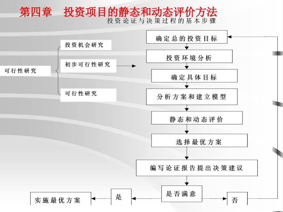 {项目管理项目报告}第四章投资项目静态和动态评价办法ppt35_第1页