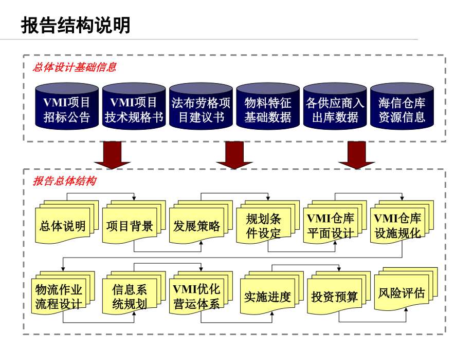 {项目管理项目报告}海信VMI项目总体规划设计方案_第2页