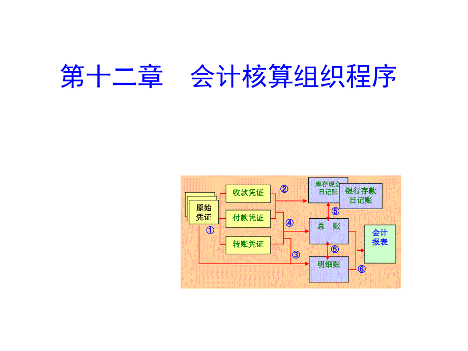 第八章 核算程序复习课程_第1页