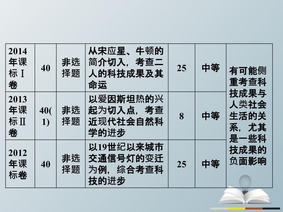 高三历史二轮复习第1部分模块2第一环节专题突破——串点成线专题十西方人文精神的发展与近代以来的世界科技文艺课件_第5页