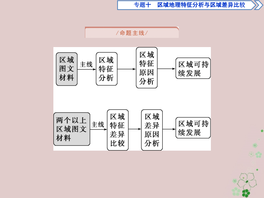 高考地理二轮复习专题十区域地理特征分析课件_第3页