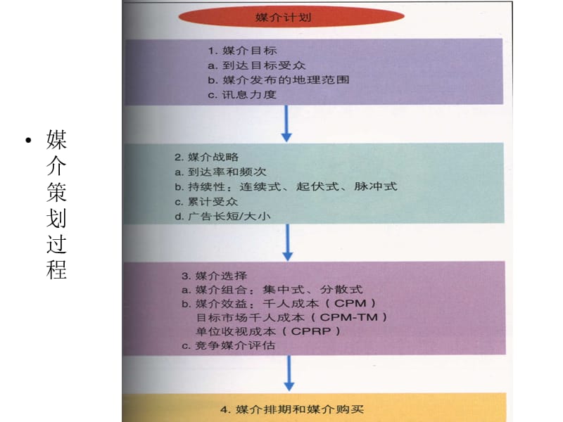 {战略管理}南大MBA广告学媒体战略与战术_第2页