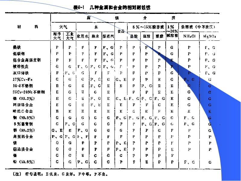 材料腐蚀与防护第五章课件_第4页