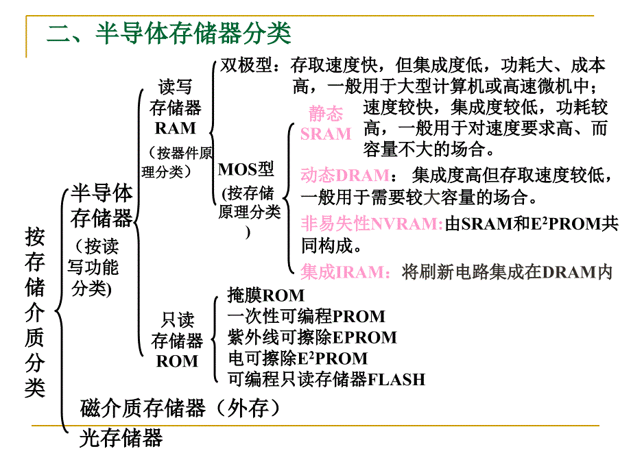 第6章微型计算机中的存储器知识讲解_第3页