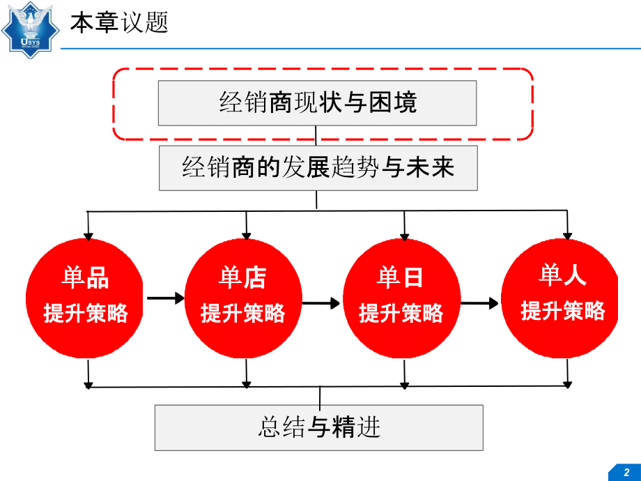 {战略管理}经销商生意提升策略_第2页