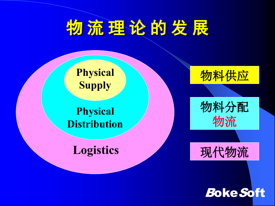 第三方物流与供应链及成功案例S幻灯片资料_第2页