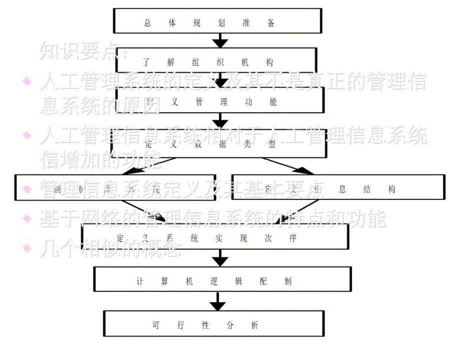 管理信息系统概论演示教学_第4页