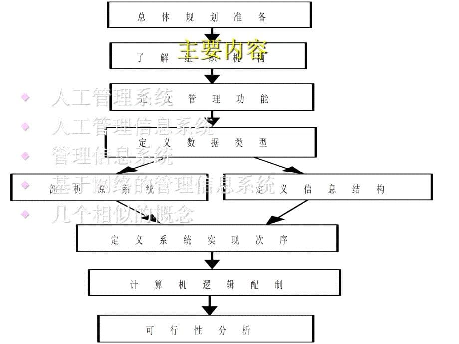 管理信息系统概论演示教学_第5页