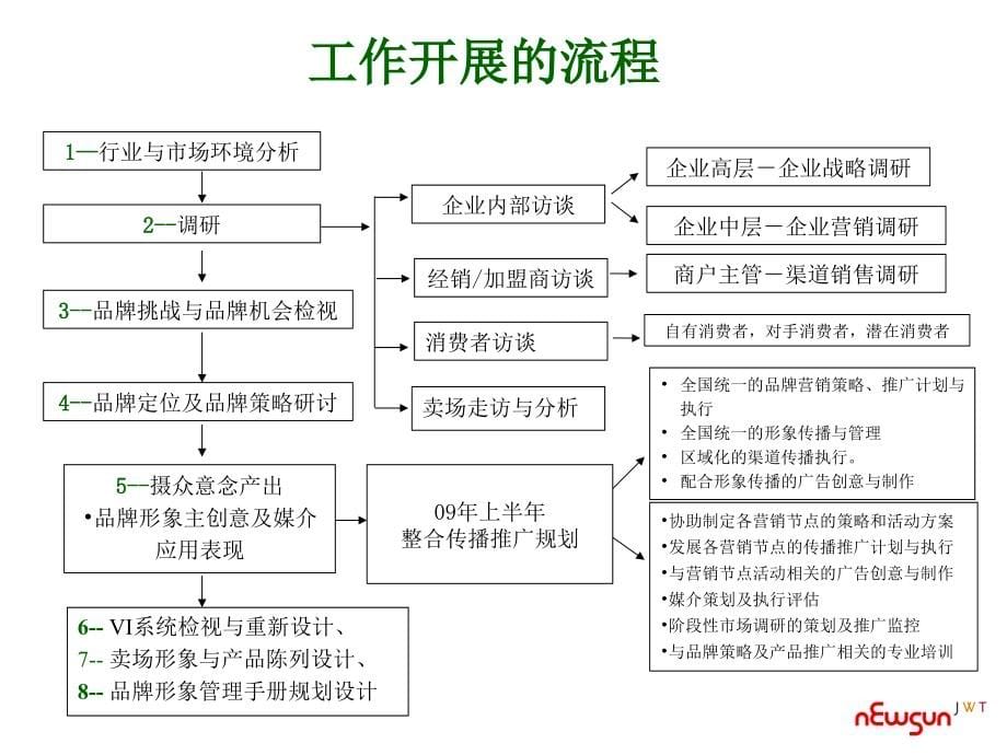 {战略管理}汪氏品牌策略规划调研计划_第5页