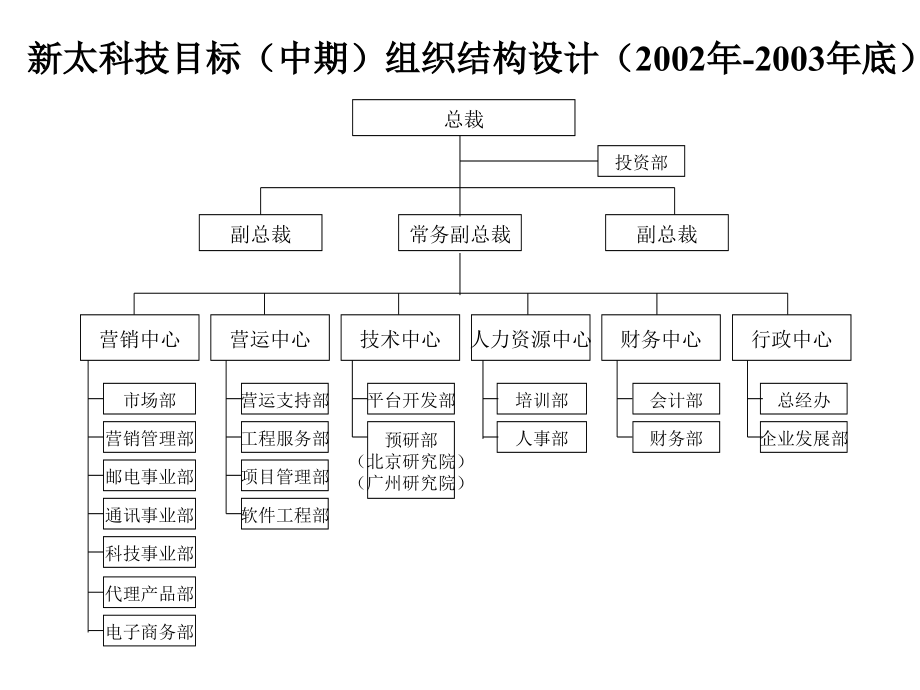 {战略管理}科技战略咨询组织结构设计_第4页