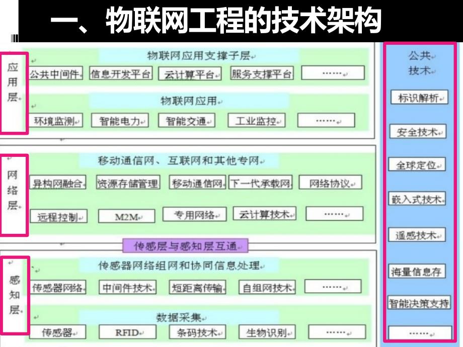 {项目管理项目报告}物联网项目需求分析_第4页