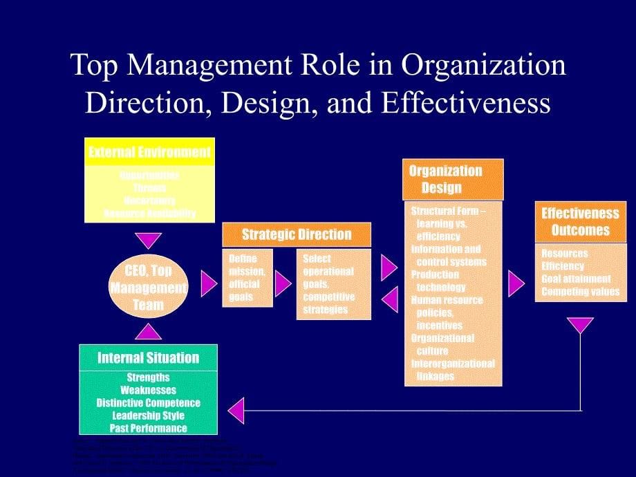 {战略管理}第二讲组织设计和战略组织效果的关系_第5页