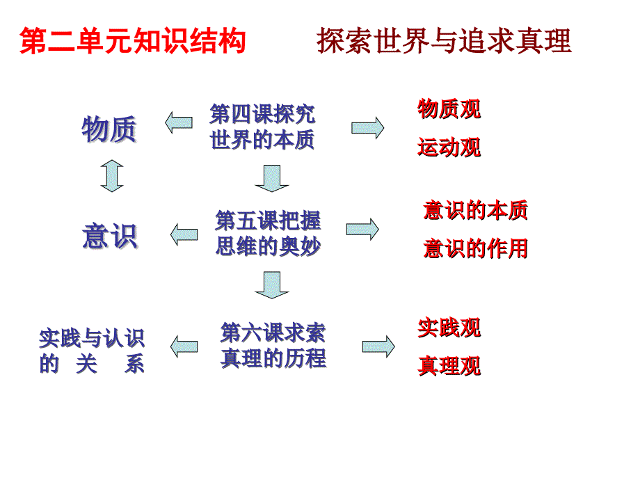 探究世界的本质课件_第2页