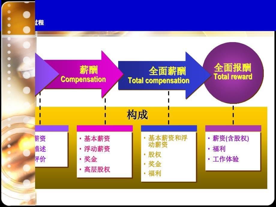 {战略管理}第二章战略与薪酬管理_第5页