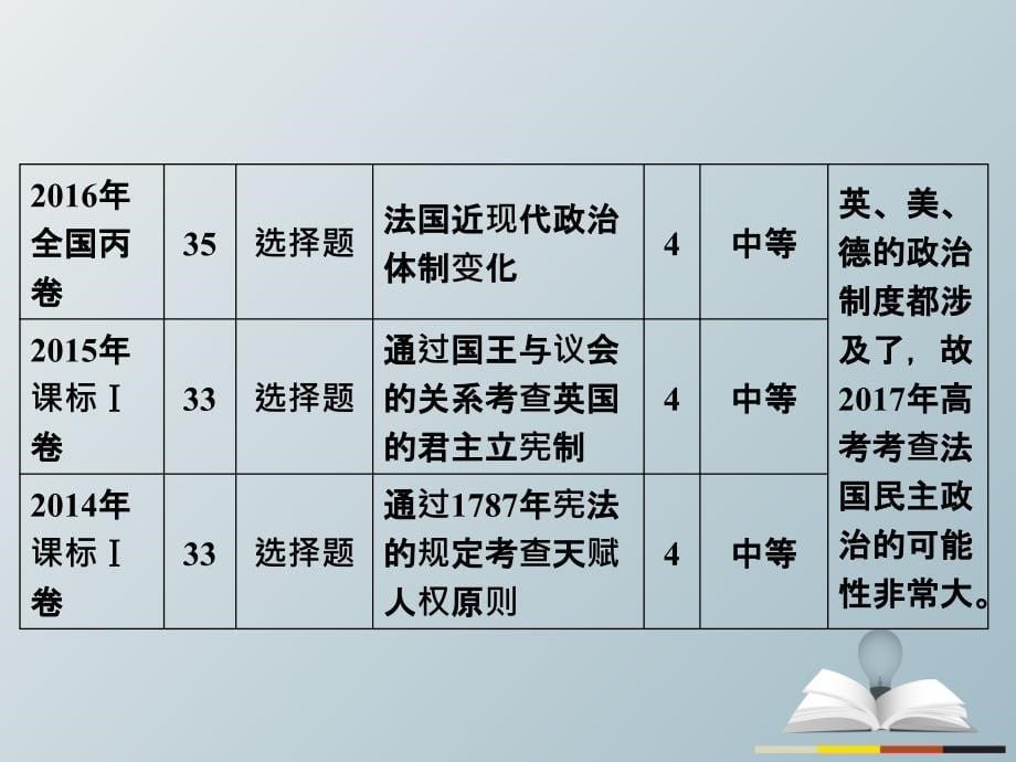 高三历史二轮复习第1部分模块2第一环节专题突破——串点成线专题八欧美资产阶级代议制的确立和马克思主义的诞生与实践课件_第5页