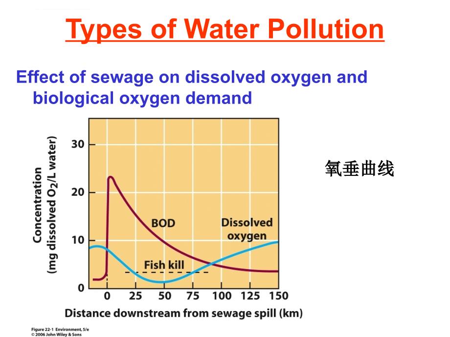 环境概论第9讲水污染课件_第3页