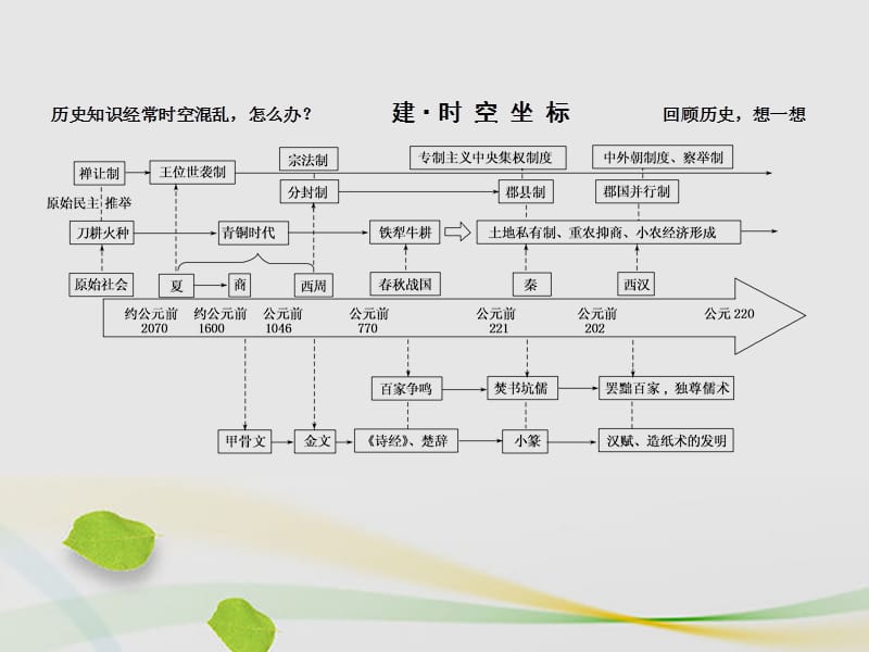 高三历史二轮复习第一部分古代篇农业文明时代的中国和世界第1讲先秦、秦汉——中国古代文明的奠基和初步发展课件_第3页