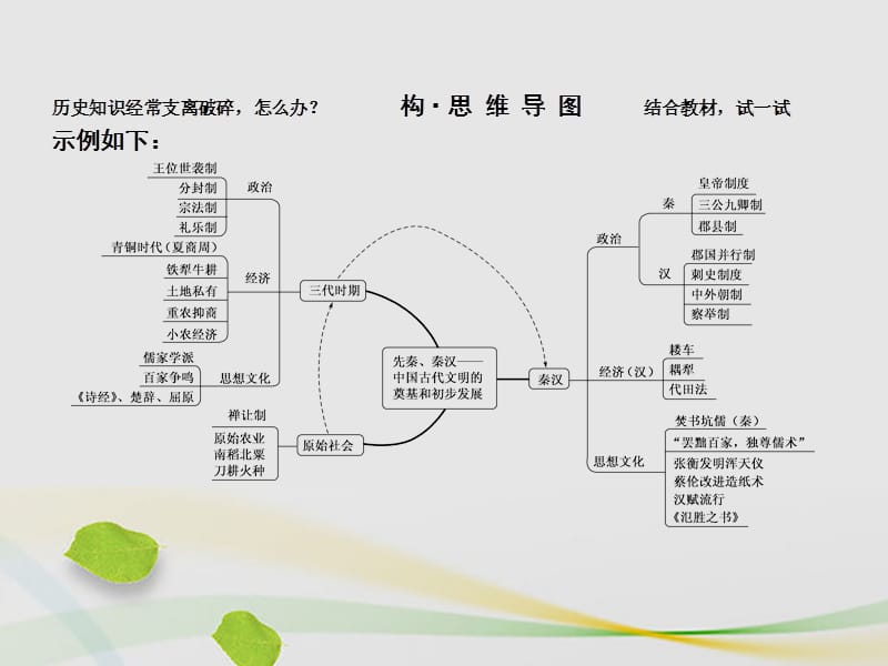 高三历史二轮复习第一部分古代篇农业文明时代的中国和世界第1讲先秦、秦汉——中国古代文明的奠基和初步发展课件_第4页