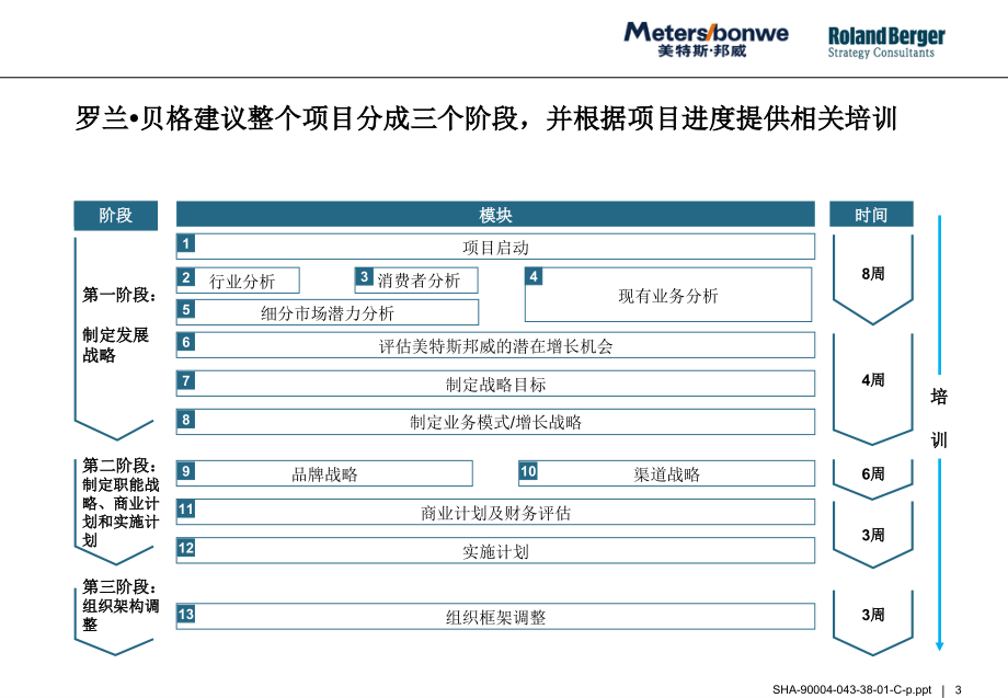 {项目管理项目报告}罗兰贝格-美特斯邦威咨询项目建议书_第3页