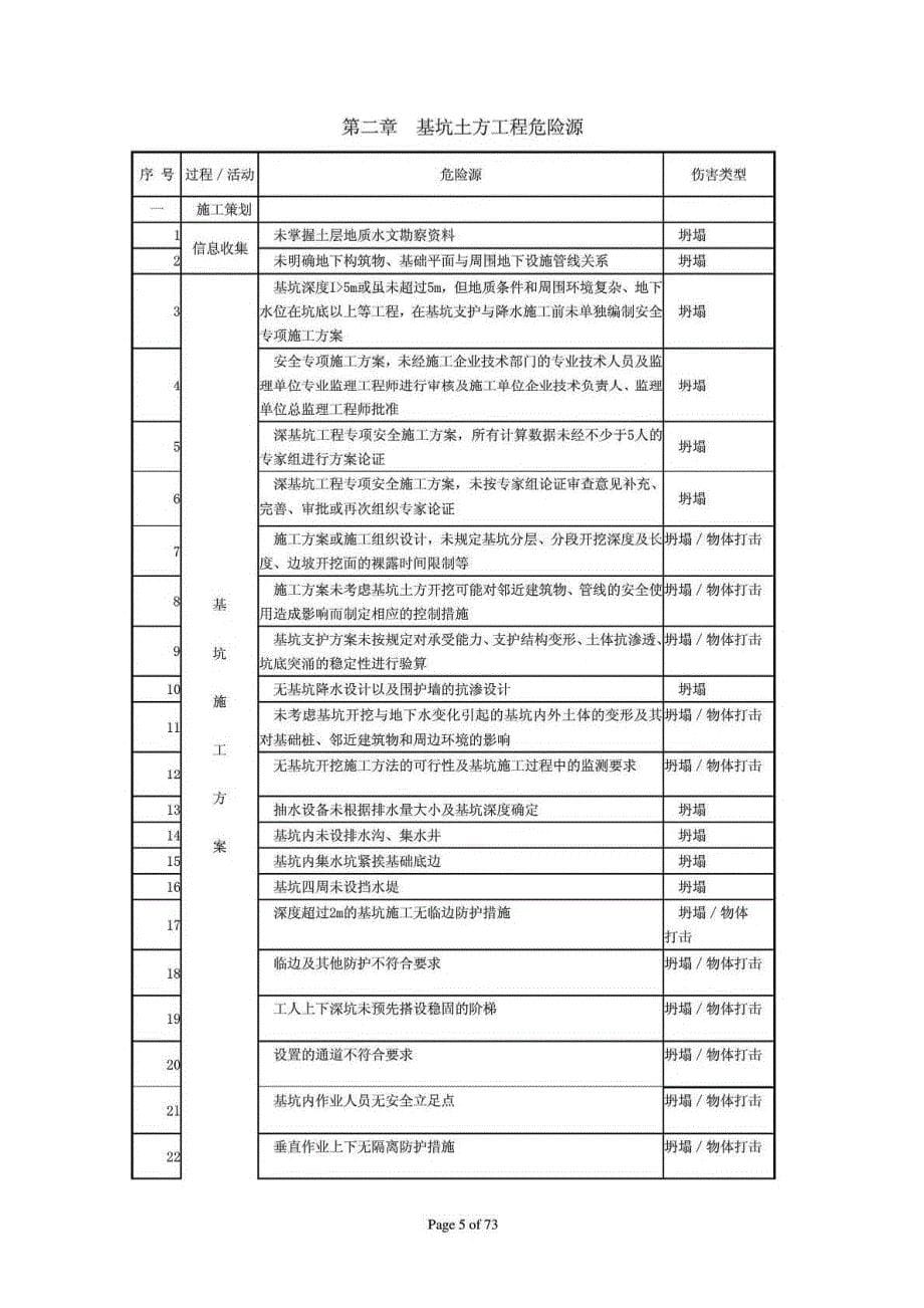 施工现场常见危险源清单(2042条)73页_第5页