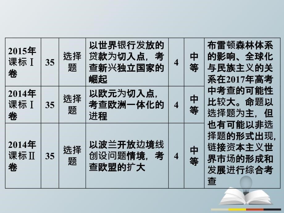 高三历史二轮复习第1部分模块3第一环节专题突破——串点成线专题十五二战后世界政治、经济格局的演变课件_第5页