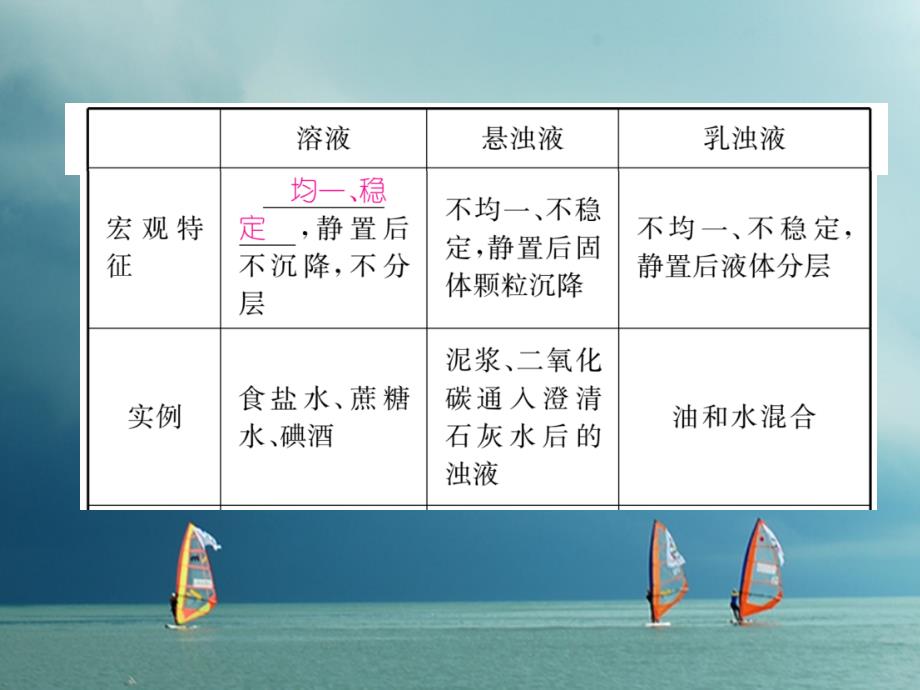 九年级化学下册第9单元溶液溶质、溶剂及溶液饱和及不饱和溶液溶解度单元小结作业课件（新版）新人教版_第4页