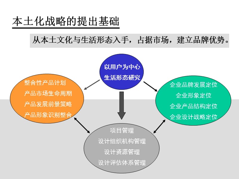 {战略管理}本土化设计战略_第2页