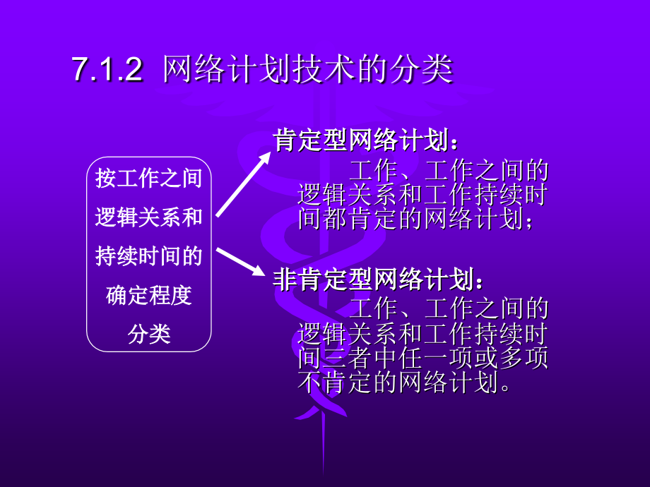 {项目管理项目报告}第7章网络计划技术与建设项目进度管理_第4页